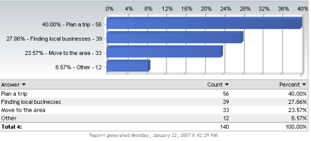 Statistics: why do people visit this site?